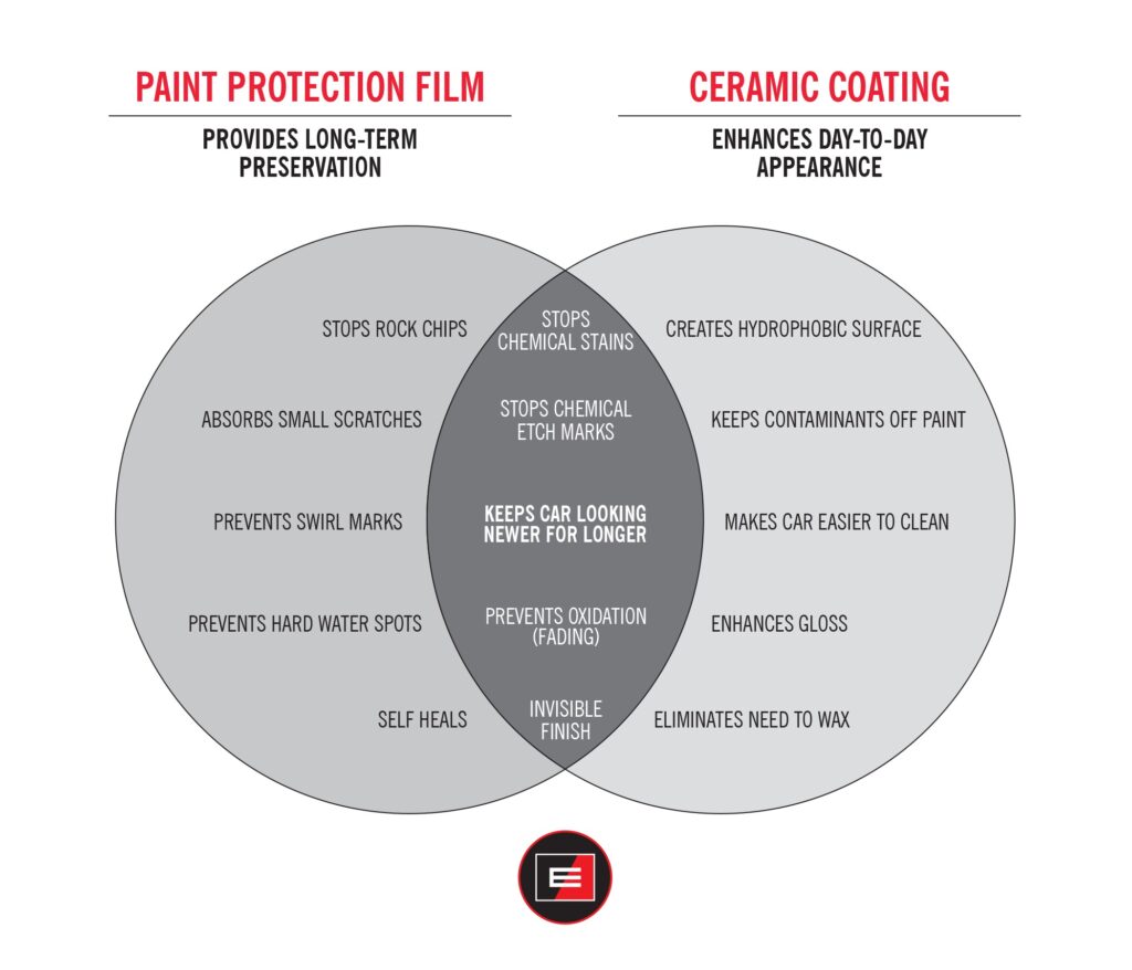Paint Protection Film and Ceramic Coating | What's the Difference? Venn Diagram
