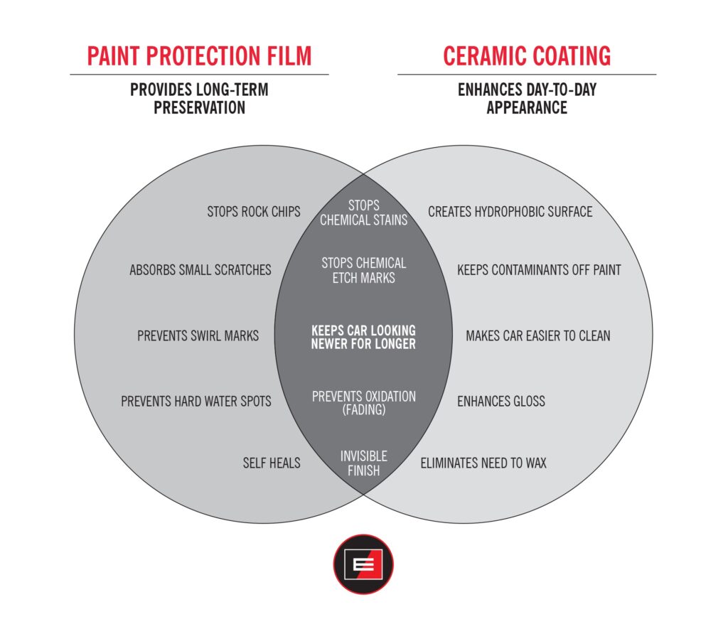 Charlotte, NC Ceramic Coating for Cars vs PPF