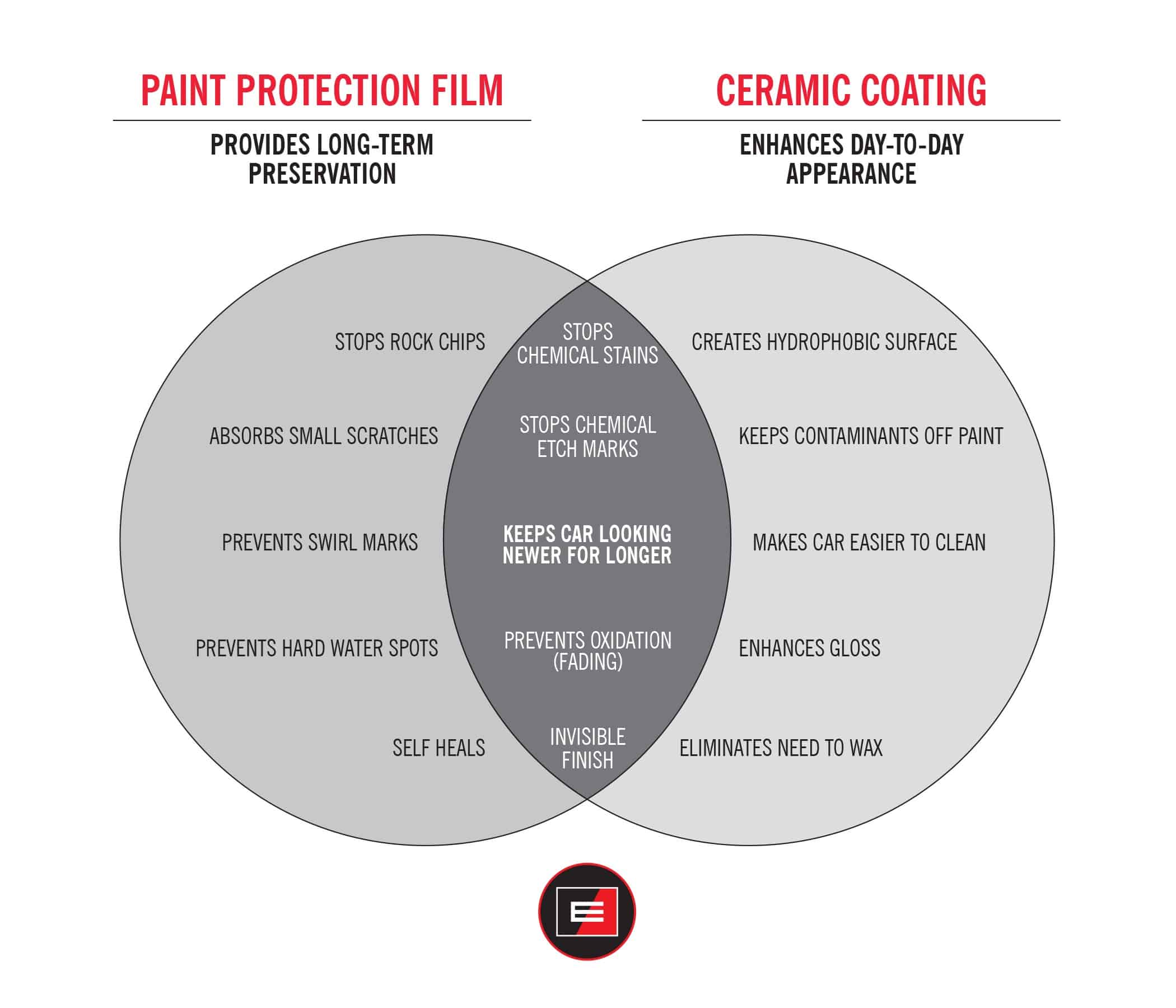 Graphene Ceramic Coating vs PPF - What's better for my car's paint?
